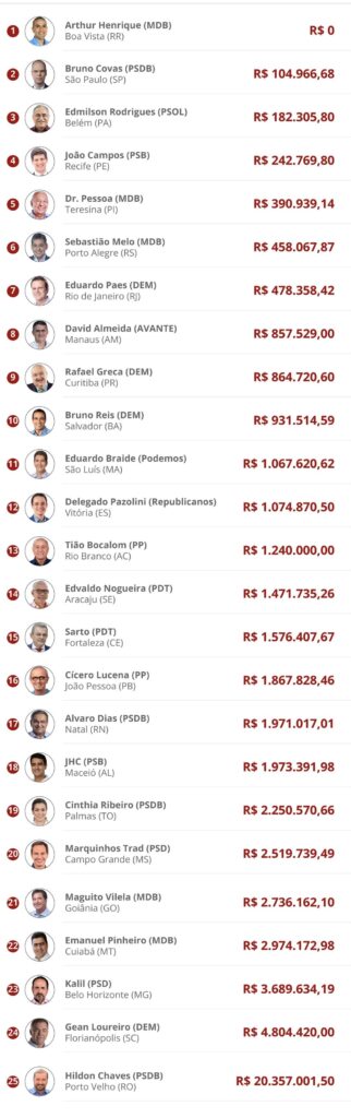 Patrimônio dos prefeitos eleitos nas capitais varia de zero a R$ 20,3 milhões