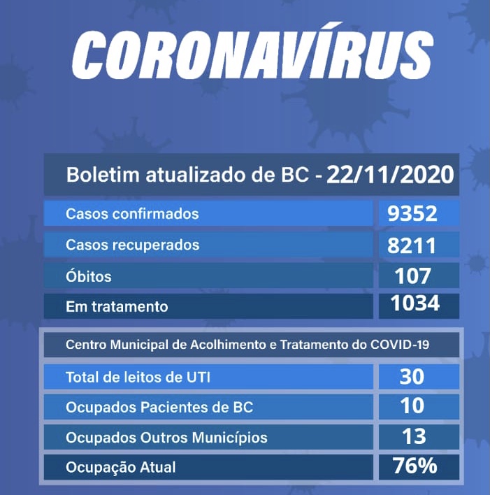 Balneário Camboriú registra mais dois óbitos por Covid