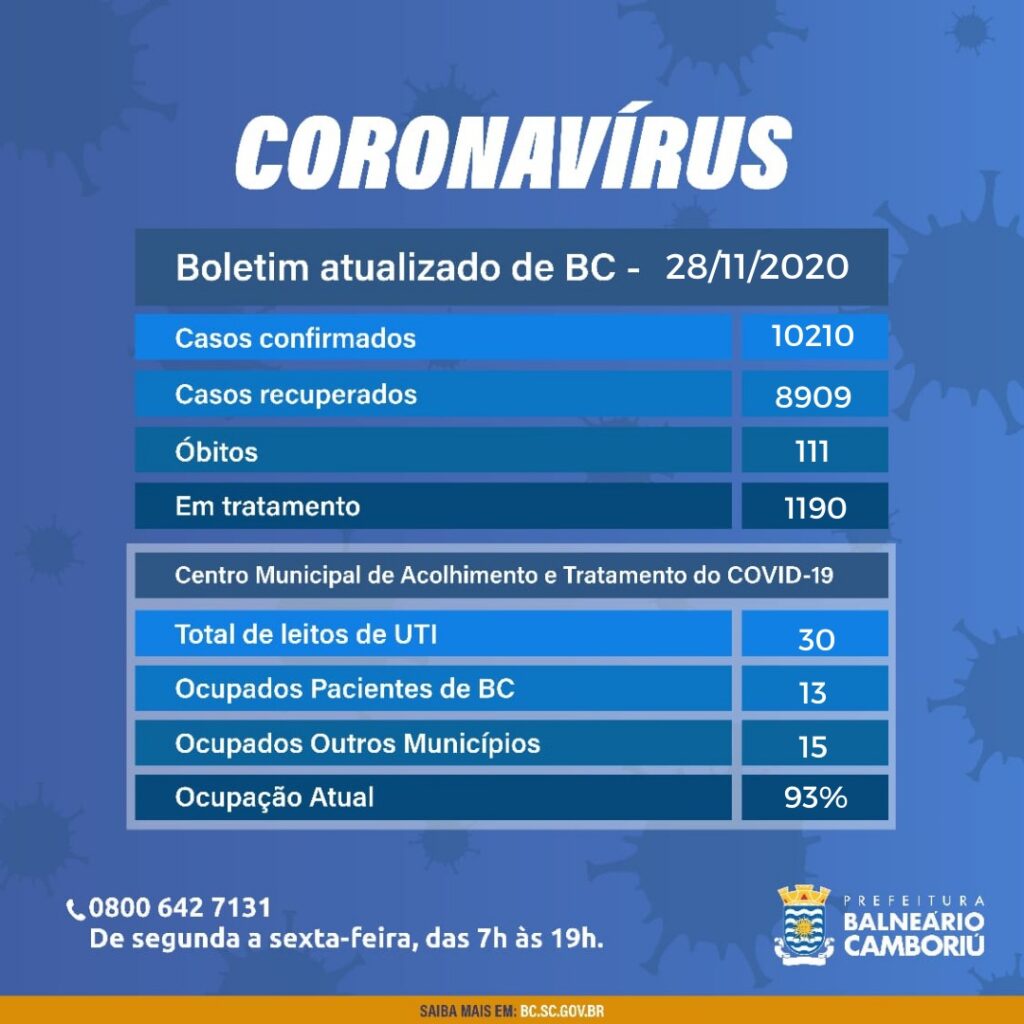 Em Balneário Camboriú mais 31 casos registrados nesse sábado