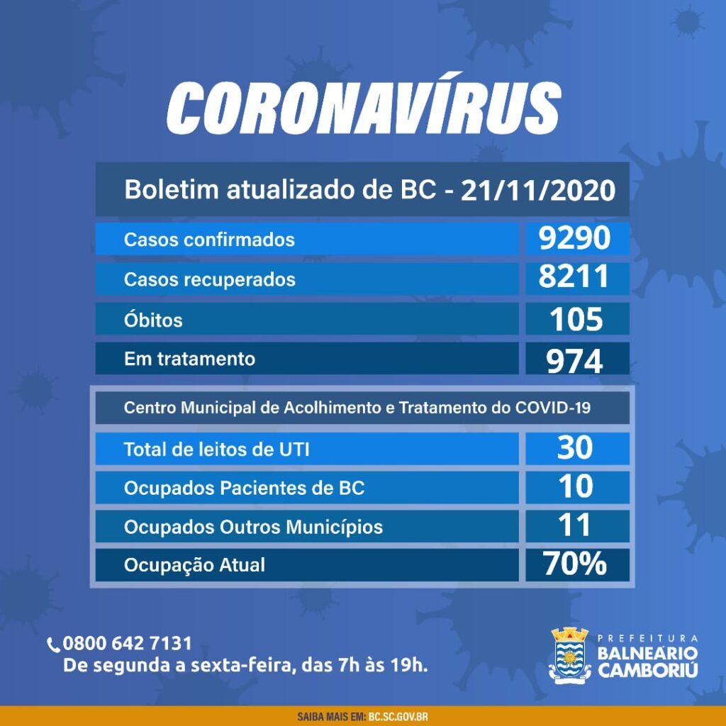 Balneário Camboriú registra 80 novos casos neste sábado