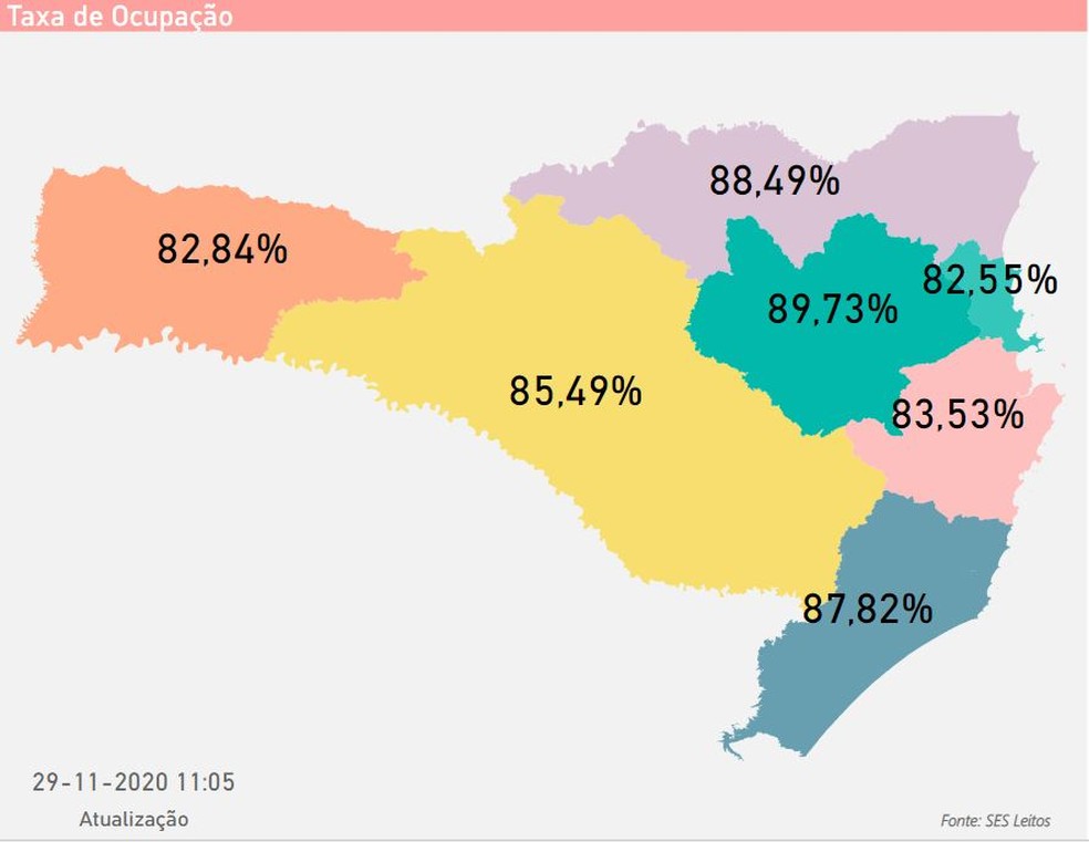 Covid-19: SC tem 358 mil casos confirmados e taxa de ocupação de leitos de UTI SUS em 86%