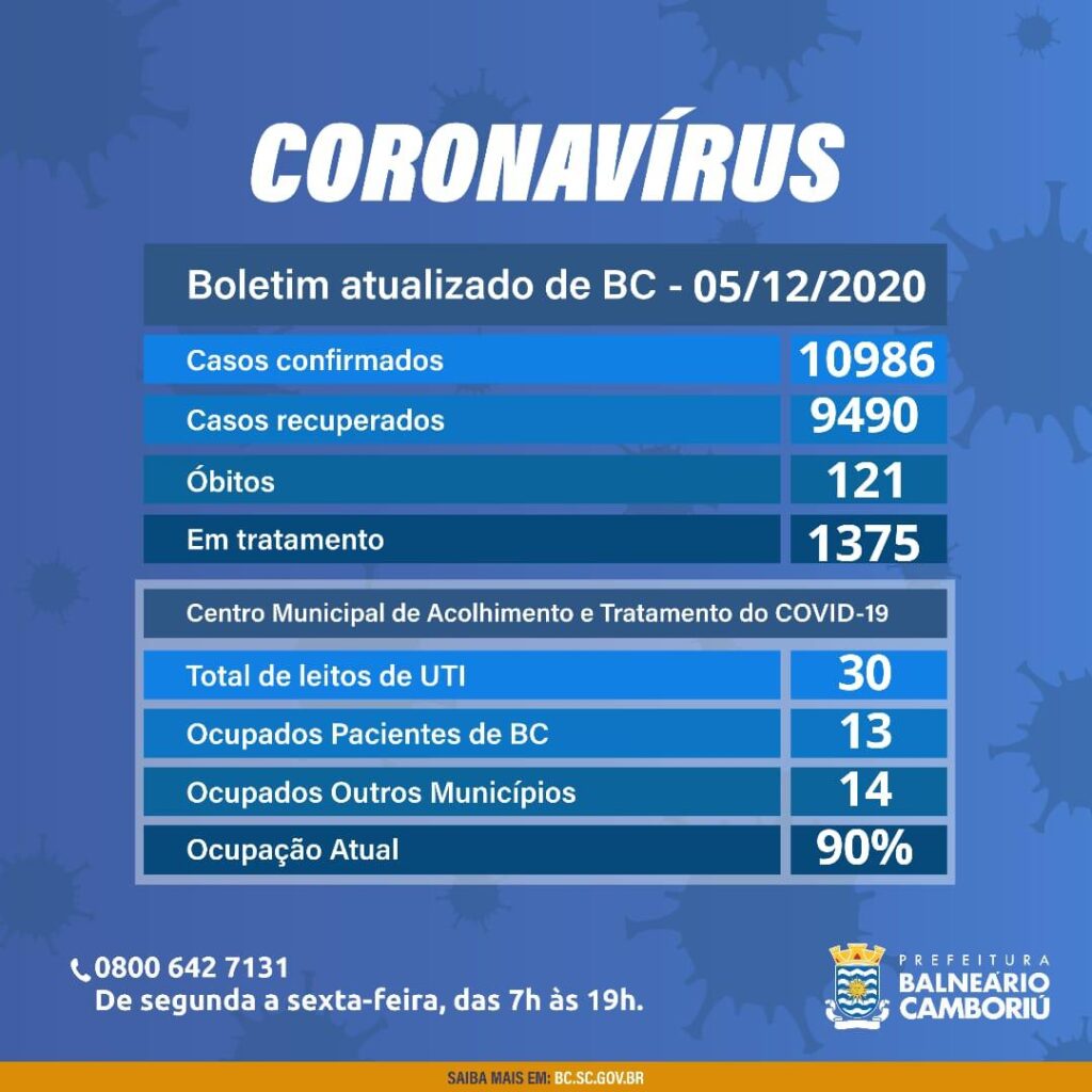 Em BC 44 novos casos de COVID são registrados nesse sábado