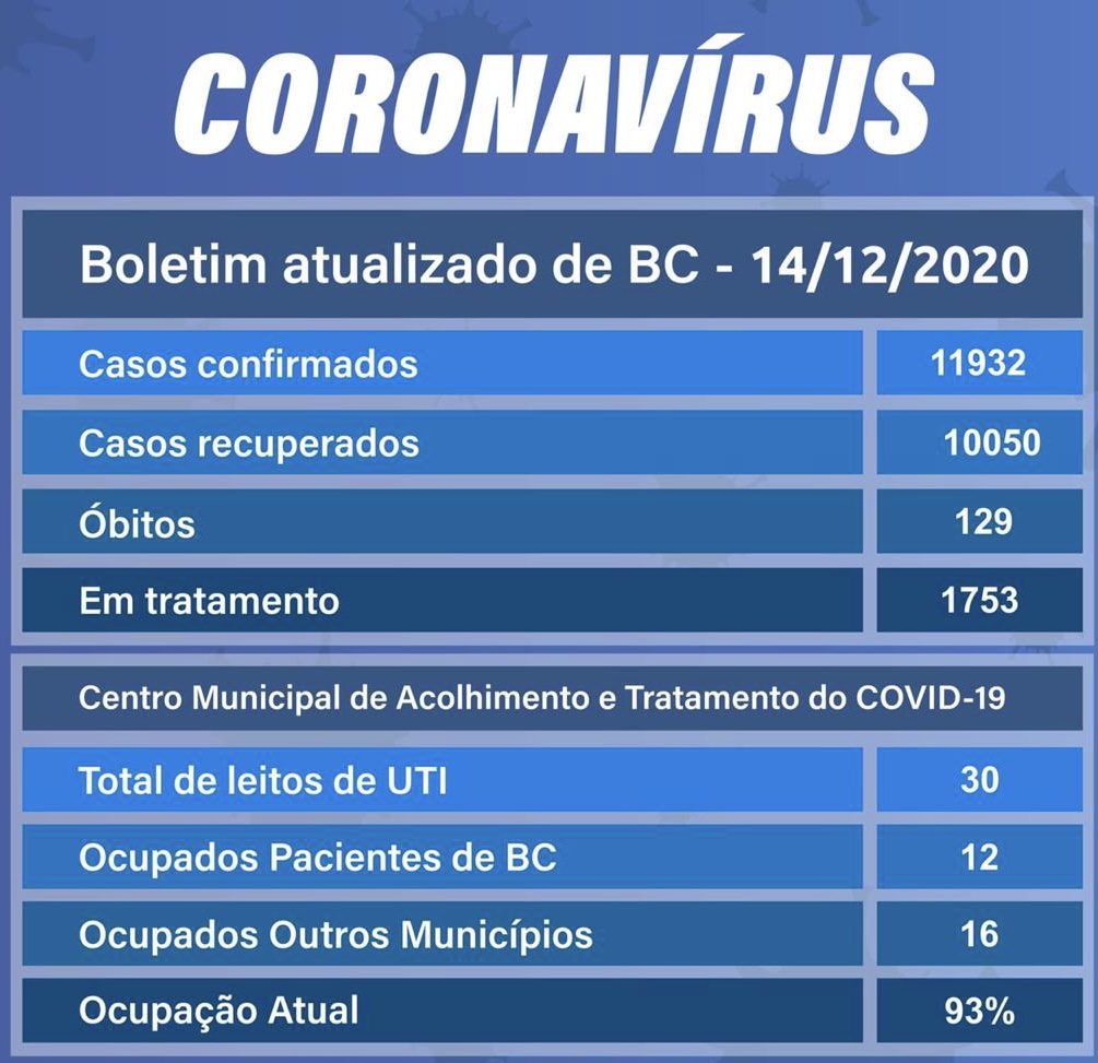 Balneário Camboriú registra 71 novos casos nesta segunda-feira