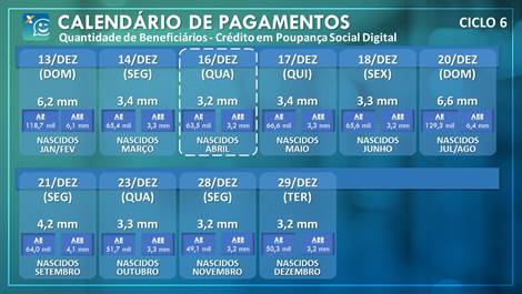 Auxilio Emegencial:Caixa credita R$ 1,1 BI para  3,2 milhões de brasileiros nascidos em abril