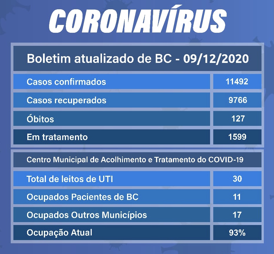 Balneário Camboriú registra 144 novos casos de Covid-19