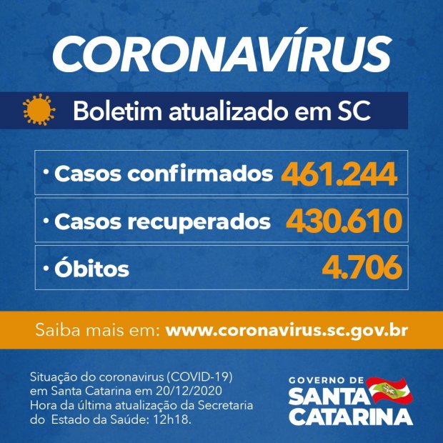 Santa Catarina já registrou 461.244 casos confirmados de infecção pelo novo coronavírus