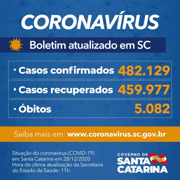 Estado confirma 482.129 casos de Covid 19