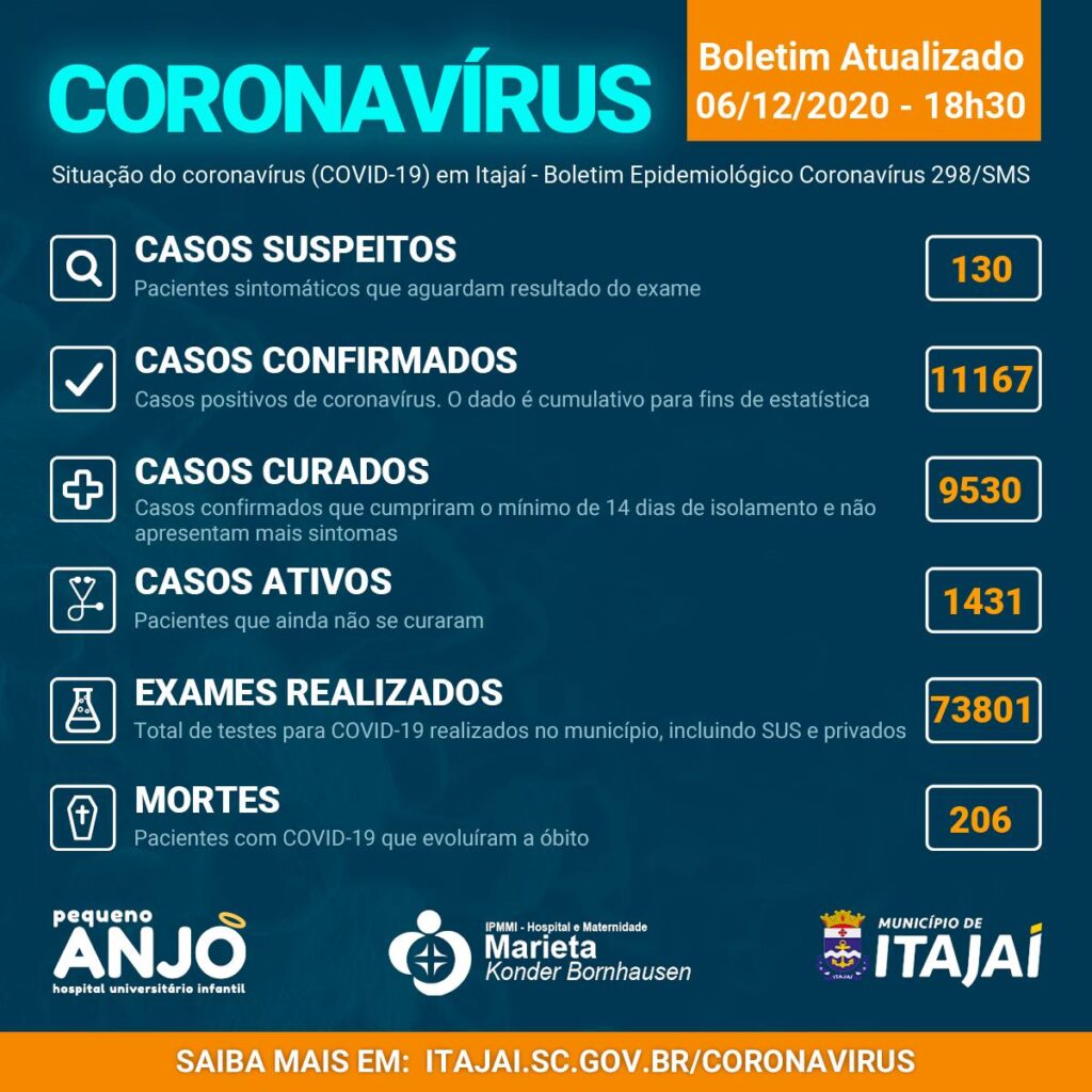 Itajaí chegou neste domingo a 11.167 casos confirmados de COVID-19