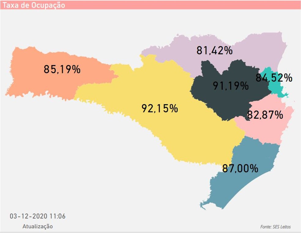 Santa Catarina chega a 383 mil casos de Covid-19 e ocupação de leitos de UTI SUS atinge 86%