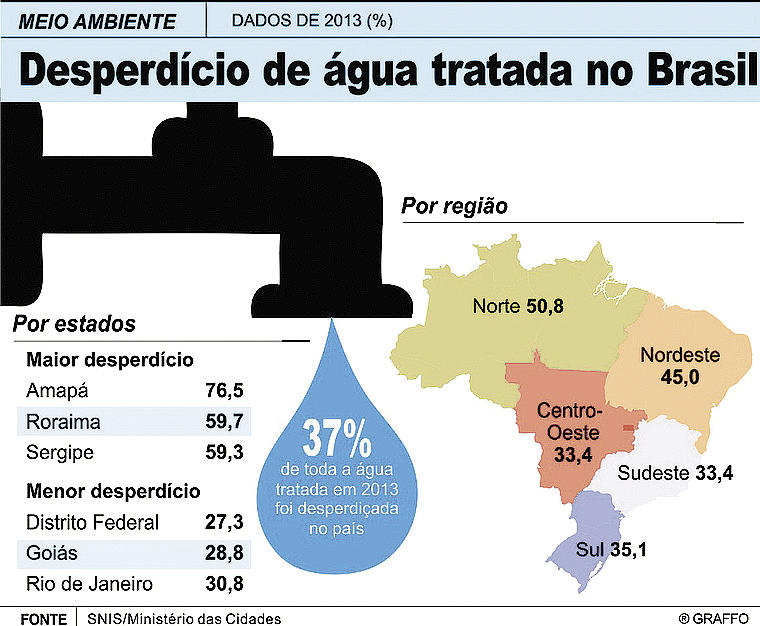 Camboriú reduz índice de perdas de água tratada para apenas 26%