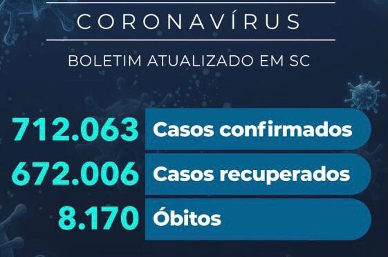 Em Santa Catarina 108 óbitos foram registrados nas últimas 24 horas