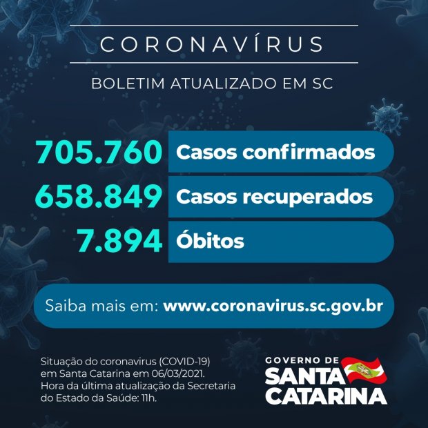 Governo do Estado relatou 705.760 casos confirmados de Covid-19 em Santa Catarina