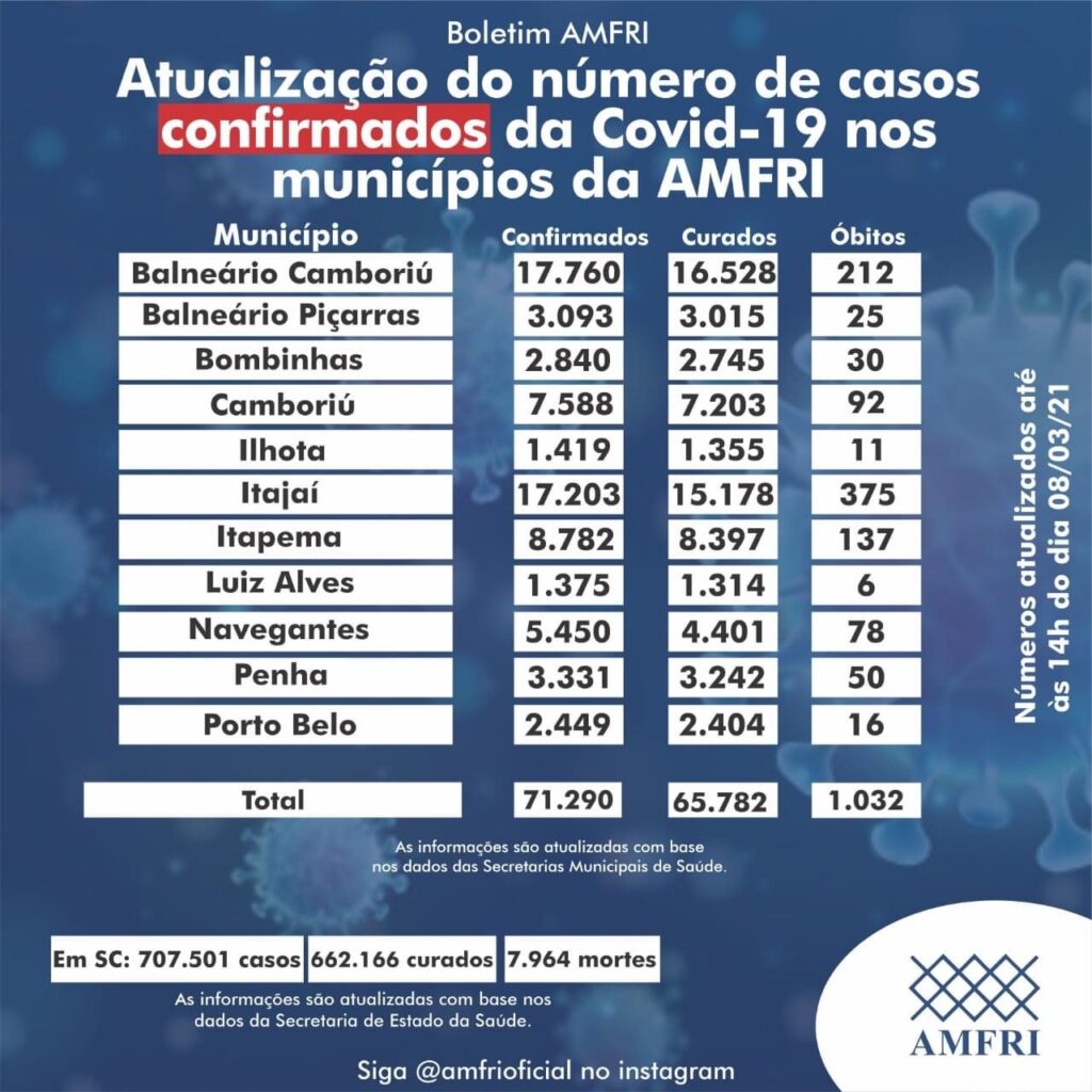 Amfri divulga boletim atualizado de COVID