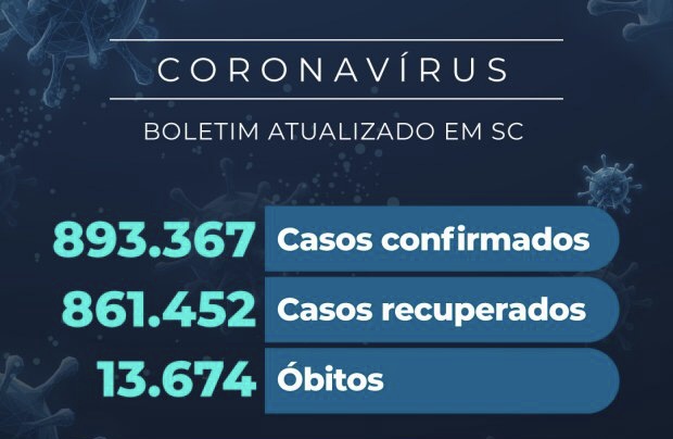 Coronavírus em SC: Taxa de letalidade ainda é de 1,5%.