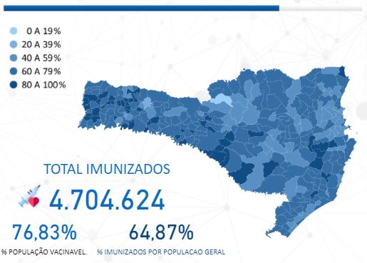 Santa Catarina tem 600 mil pessoas que não voltaram para tomar a 2ª dose