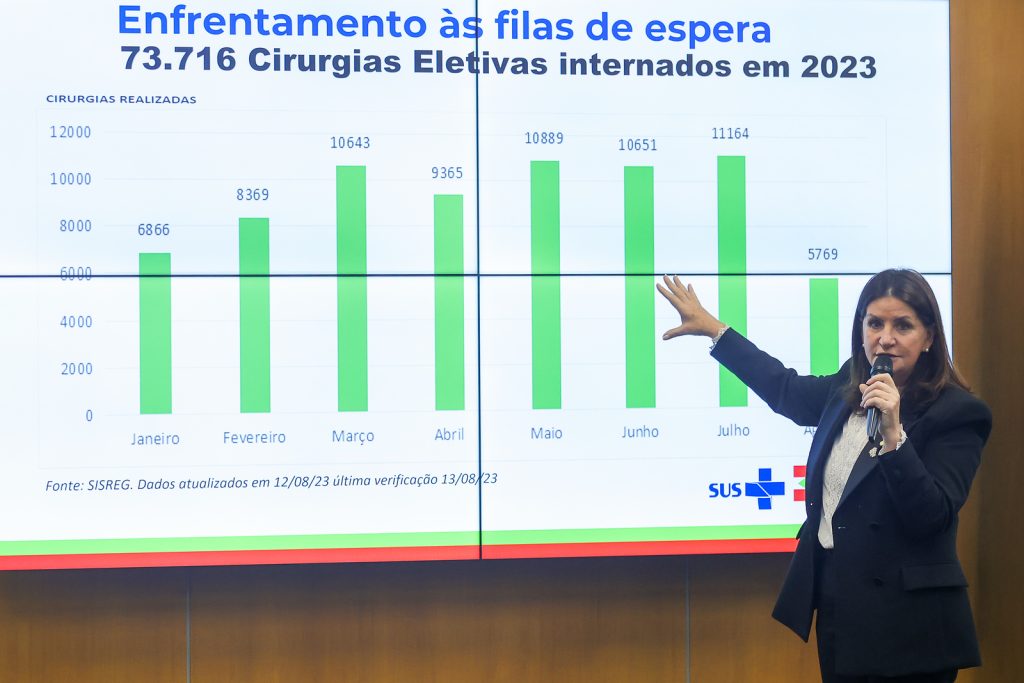 Governo do Estado afirma que Mutirão da Saúde ultrapassa a marca de 73 mil cirurgias realizadas em 2023