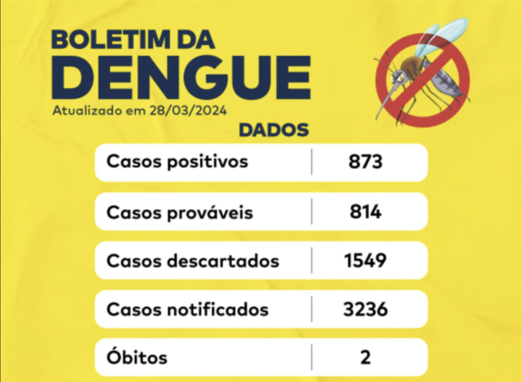 Navegantes registra segunda morte por dengue