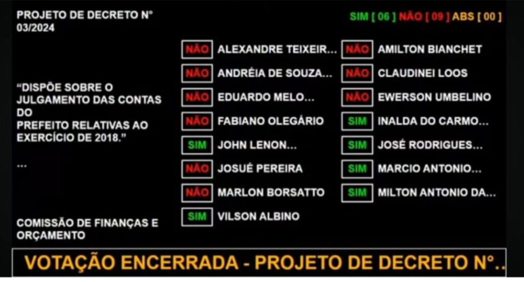 Prefeito Elcio tem contas de 2018 reprovadas pelos vereadores