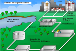 Implantação do sistema de esgoto é muito mais do que uma obra de infraestrutura 